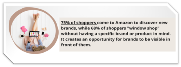 75% of consumers prefer shopping on Amazon and discovering new brands