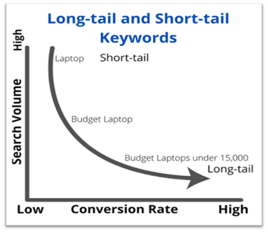 Long-tail keywords and short tail keywords are an integral part of the research to create an optimized listing