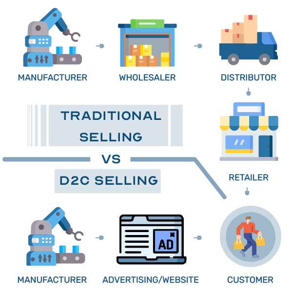 D2C Websites