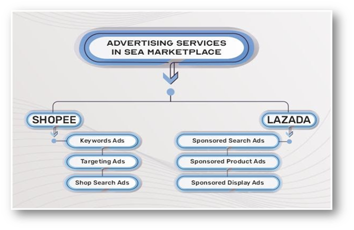 Advertising services in SEA marketplace