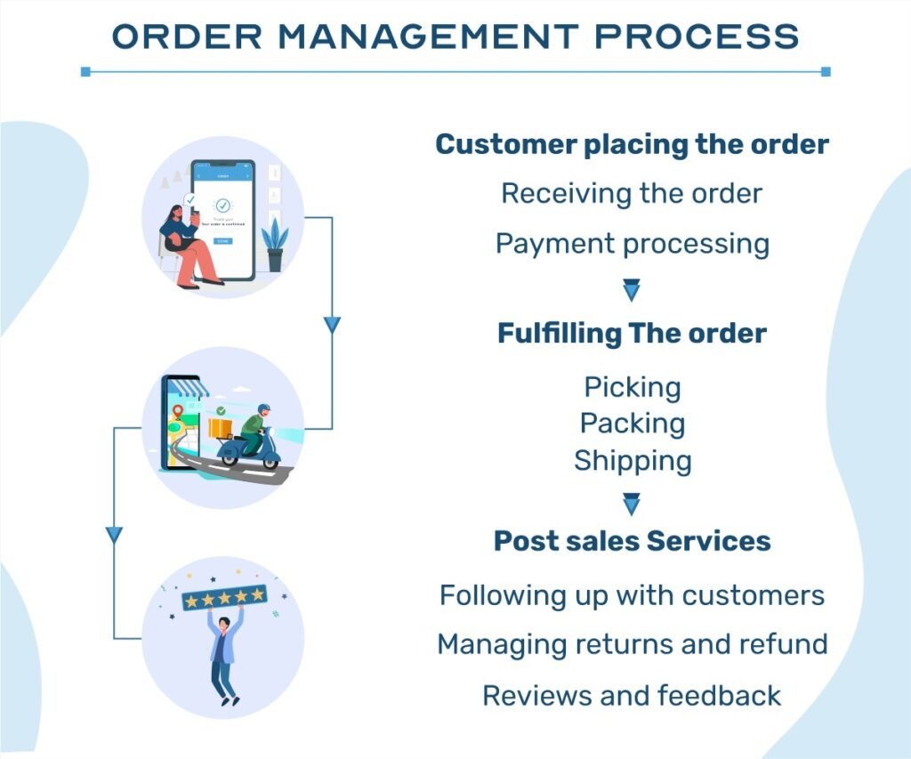 eCommerce order management system process