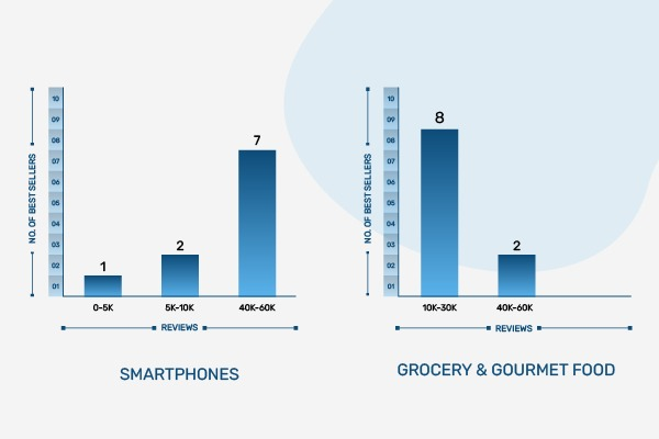 phone vs grocery graph