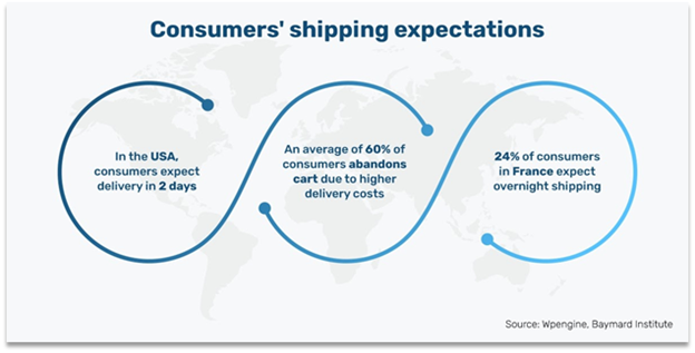 Consumers shipping expectations worldwide
