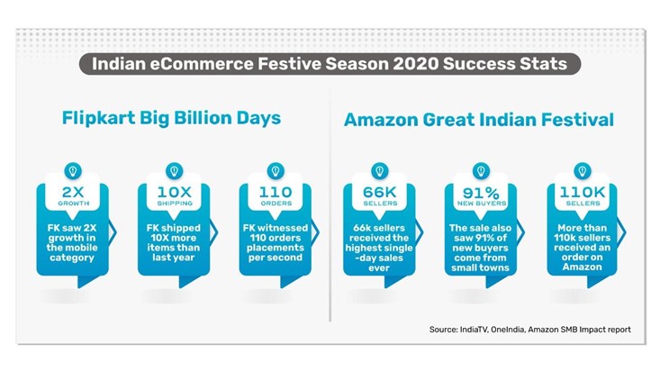 Indian eCommerce Festive season stats