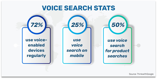 International eCommerce Voice search stats