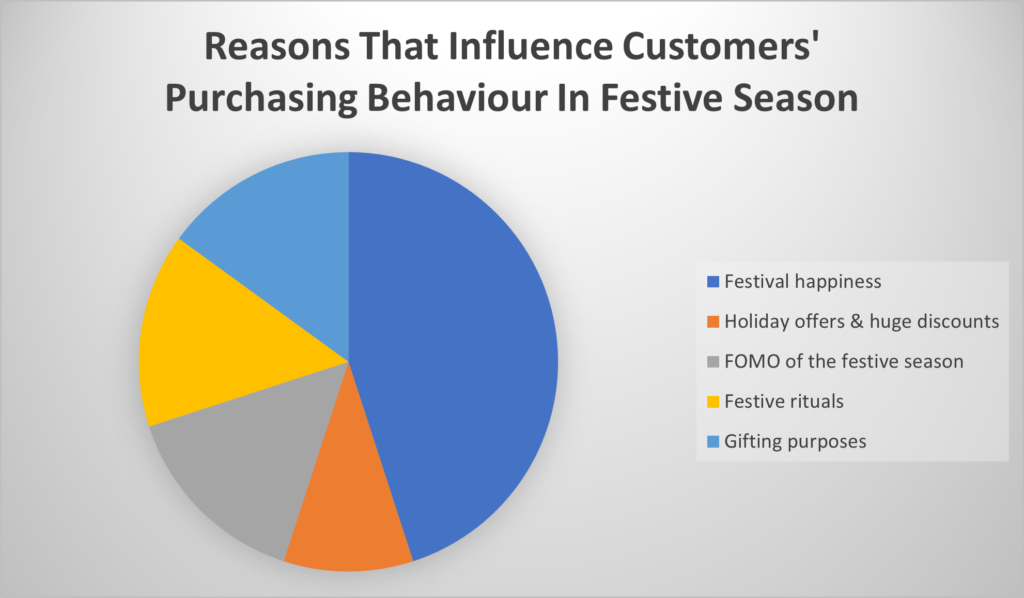 Reason that infulences customers' buying decision in festive season