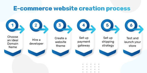 e-Commerce Website Creation