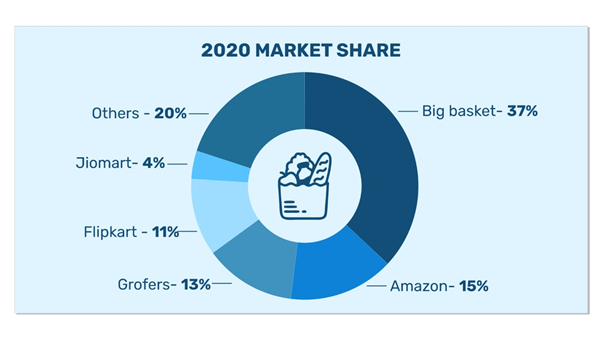 India eGrocery market share