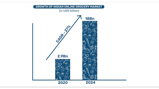 Growth of Indian eGrocery market