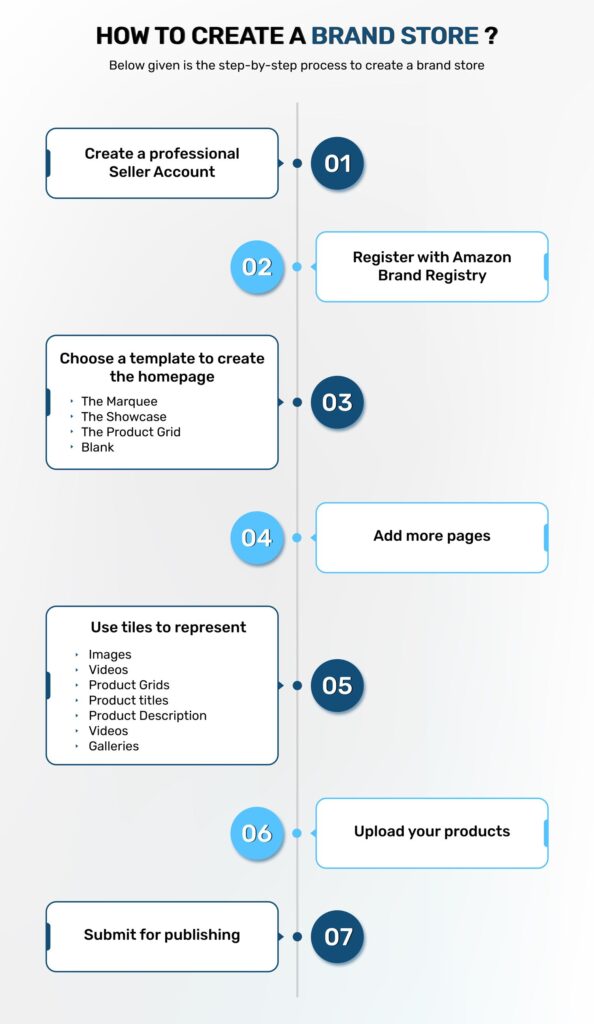 Brand store creation process