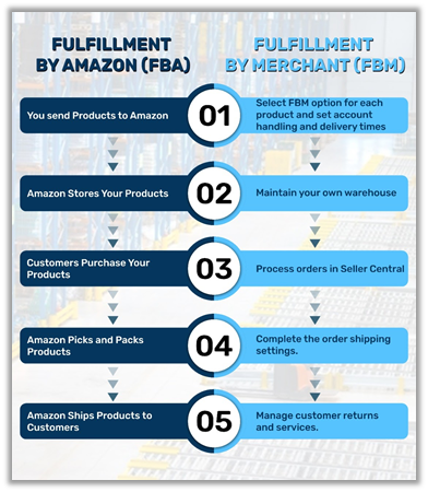 FBA vs FBM (Amazon) FBA vs FBM (Amazon)