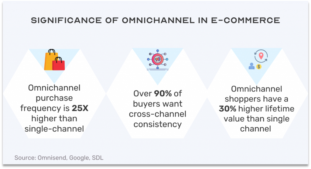 Significance of Omnichannel solution in eCommerce Significance of Omnichannel solution in eCommerce