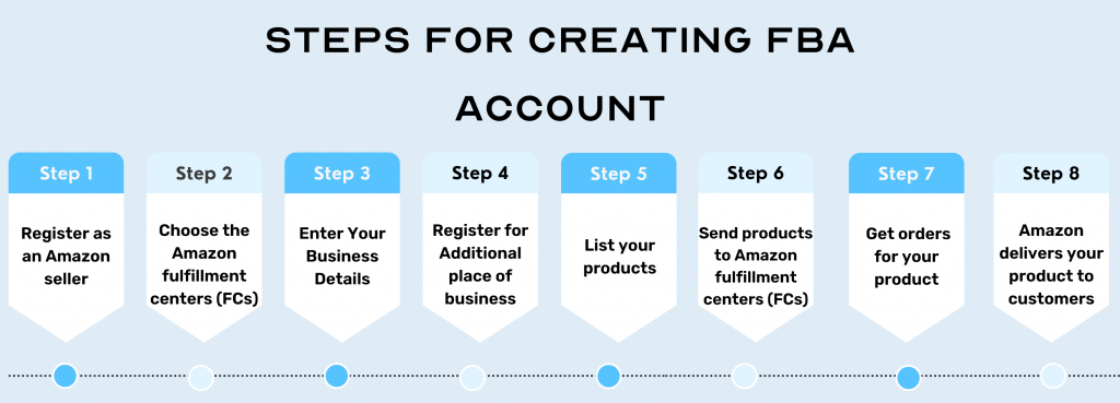 Steps for Creating Amazon FBA Steps for Creating Amazon FBA