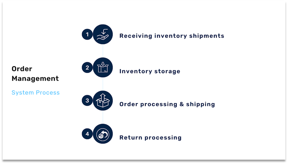 OMS software steps OMS software steps