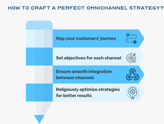 Omnichannel solution strategy Omnichannel solution strategy