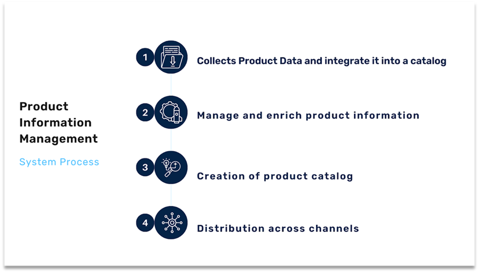 PIM software steps PIM software steps