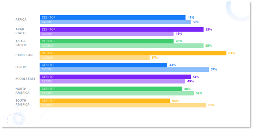 Sales ratio of eCommerce by device Sales ratio of eCommerce by device
