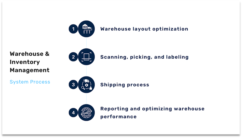 WMS software steps WMS software steps