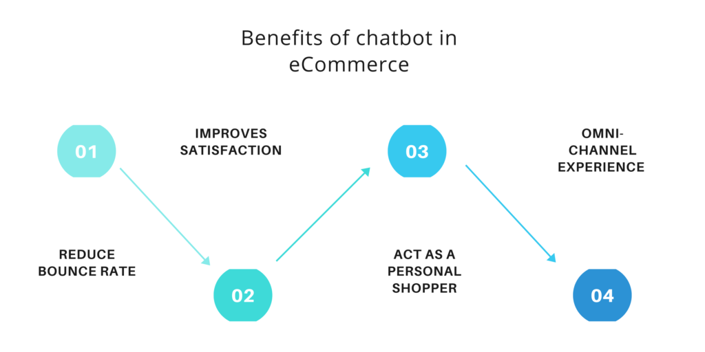 benefits of chatbot in eCommerce benefits of chatbot in eCommerce