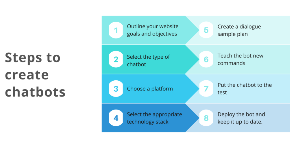 steps to create chatbots steps to create chatbots