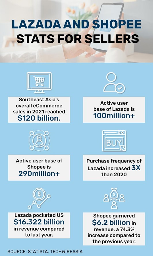State of Lazada and Shopee State of Lazada and Shopee