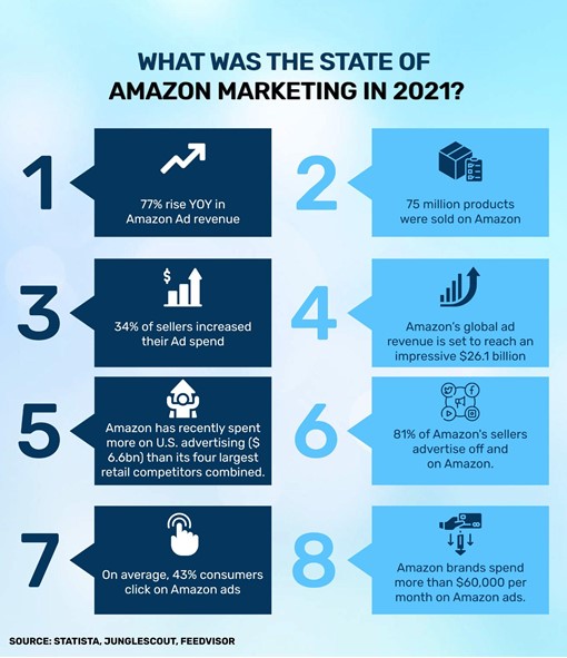 A Guide to Amazon U.S.A. Marketing in 2022 - Amazon Marketing