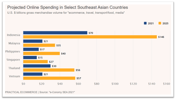 SEA eCommerce online spending stats SEA eCommerce online spending stats
