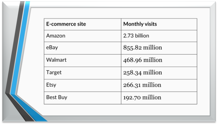 Top USA eCommerce websites Top USA eCommerce websites