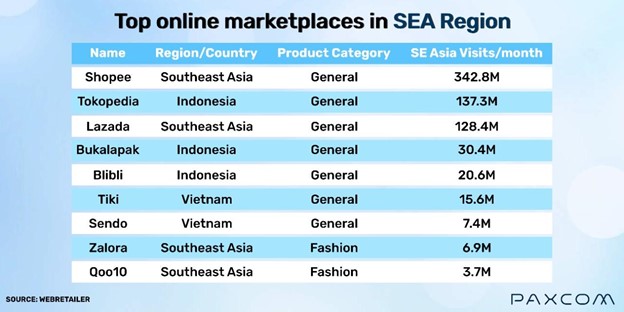 Top online SEA markeplaces Top online SEA markeplaces
