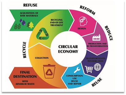 circular economy in eCommerce circular economy in eCommerce