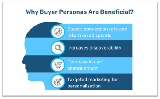 Benefits of buyer personas Benefits of buyer personas