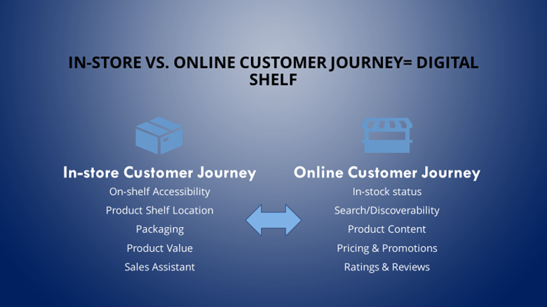 Customer journey towards digital shelf Customer journey towards digital shelf