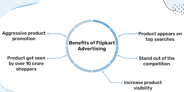 Flipkart advertising benefits Flipkart advertising benefits