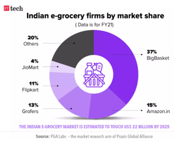 Indian egrocery firms Indian egrocery firms