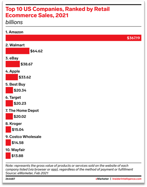 U.S. eCommerce markeplaces sales U.S. eCommerce markeplaces sales