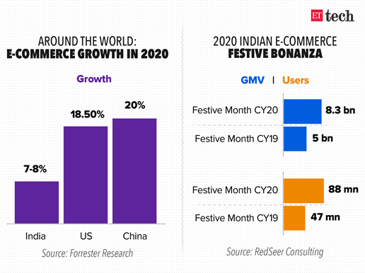 Shape Of Ecommerce In India 2022 Us Indian Ecommerce 1546