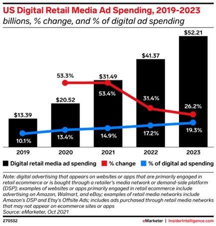 digtial retail media ad spending digtial retail media ad spending