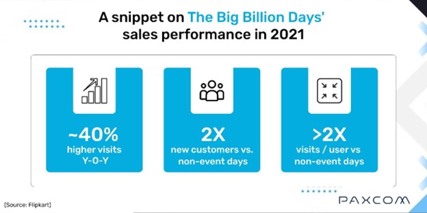 Flipkart big billion days performance Flipkart big billion days performance